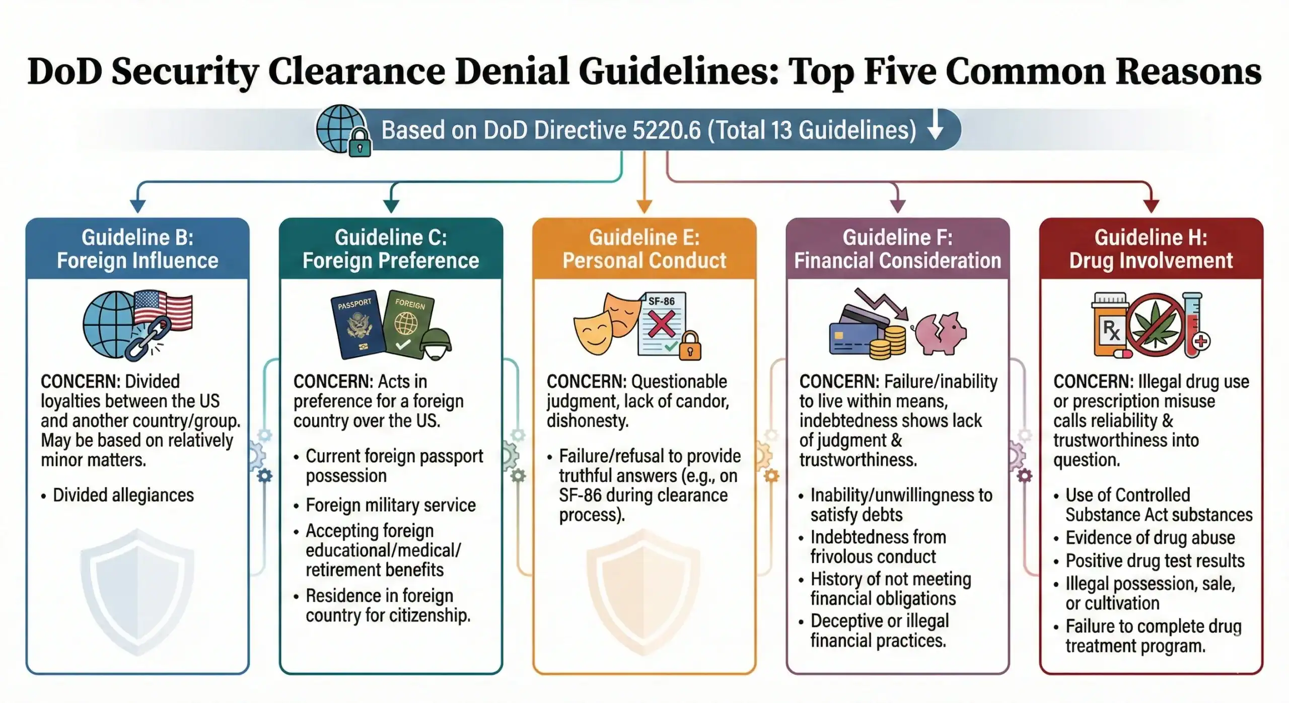DoD Security Clearance Denial Guidelines infographic The five most commonly used guidelines that appear in denied security clearance applications